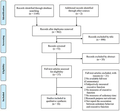 Is Sedentary Behavior Associated With Executive Function in Children and Adolescents? A Systematic Review